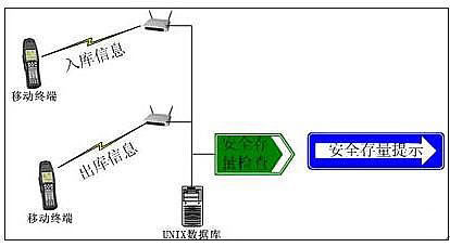 無線倉儲管理系統介紹