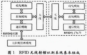 RFID無線射頻技術介紹