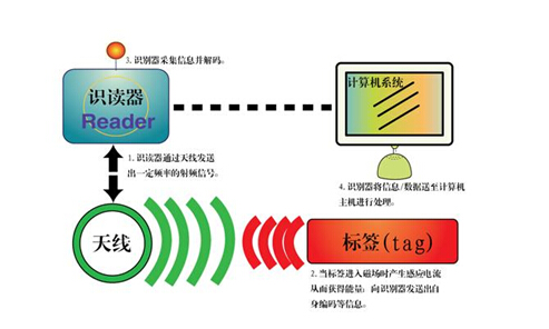 RFID混凝土構件信息化管理解決方案
