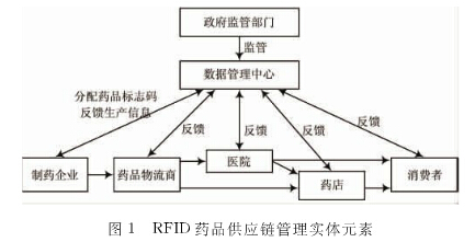  基于RFID技術(shù)的藥品供應(yīng)鏈管理系統(tǒng)解決方案