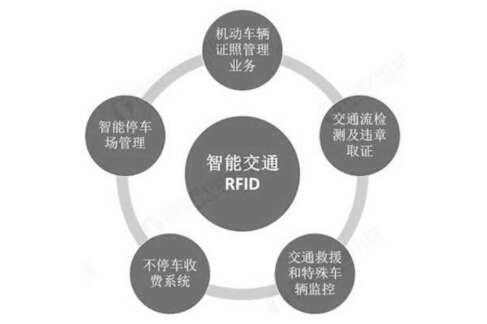 RFID技術在智能交通領域的作用